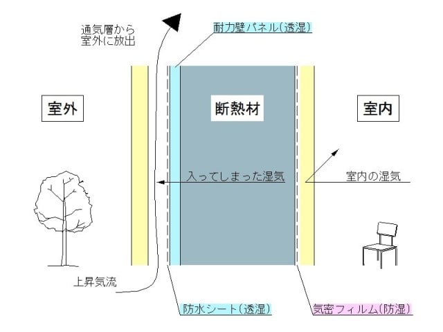 劣化対策性能 有限会社 瀬津工務店